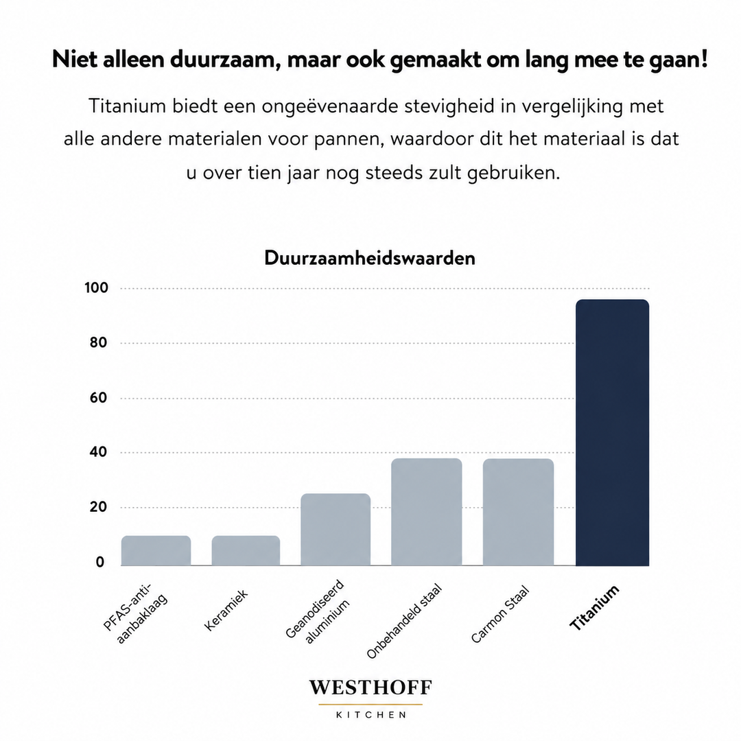 Reinhof® | Diepe Titanium Pan